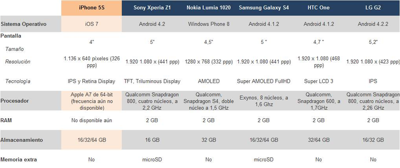 Illustration for article titled Comparativa del iPhone 5s frente a sus rivales directos. ¿Quién gana?